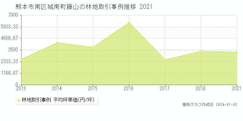 熊本市南区城南町藤山の林地取引事例推移グラフ 