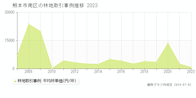 熊本市南区の林地取引事例推移グラフ 