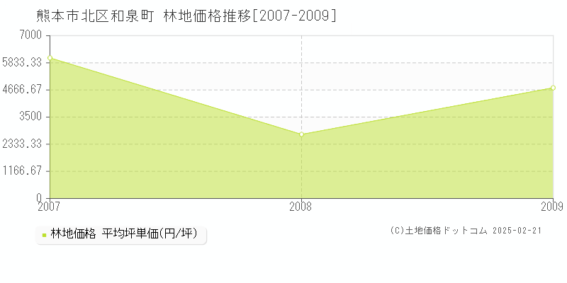 和泉町(熊本市北区)の林地価格推移グラフ(坪単価)[2007-2009年]