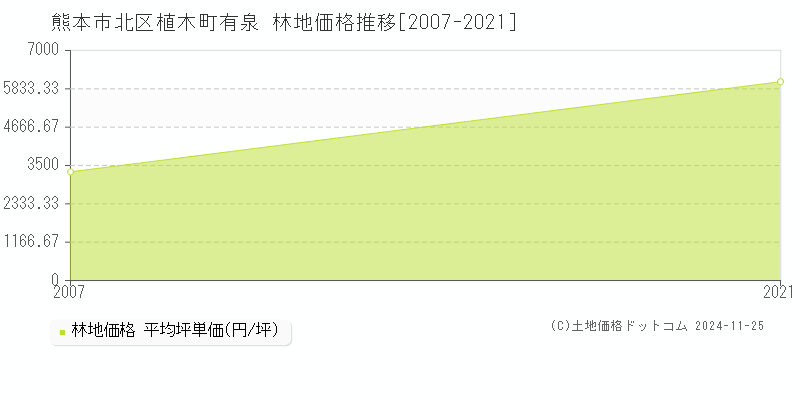 植木町有泉(熊本市北区)の林地価格推移グラフ(坪単価)[2007-2021年]