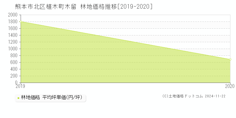 植木町木留(熊本市北区)の林地価格推移グラフ(坪単価)[2019-2020年]