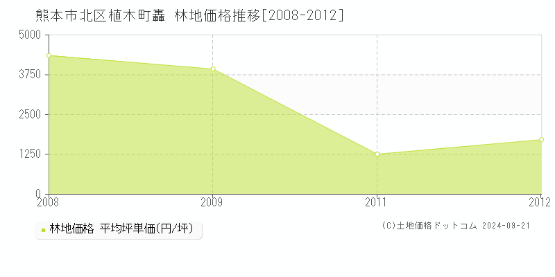 植木町轟(熊本市北区)の林地価格推移グラフ(坪単価)[2008-2012年]