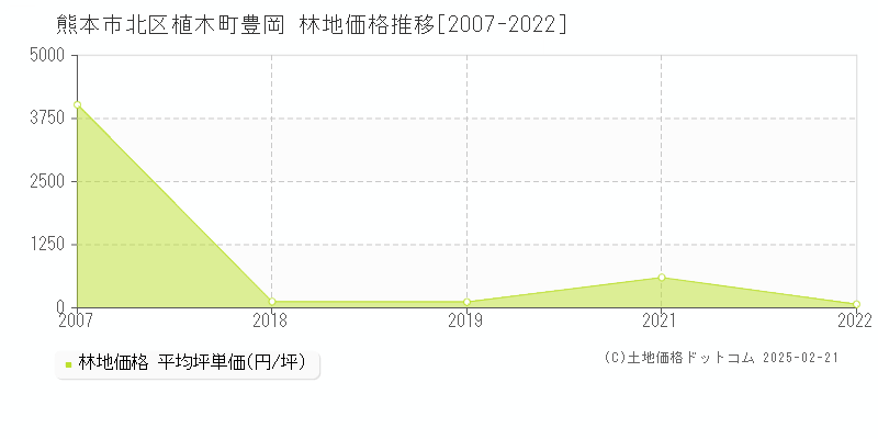 植木町豊岡(熊本市北区)の林地価格推移グラフ(坪単価)[2007-2022年]