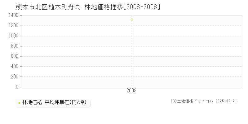 植木町舟島(熊本市北区)の林地価格推移グラフ(坪単価)[2008-2008年]