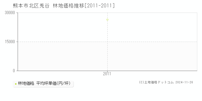 兎谷(熊本市北区)の林地価格推移グラフ(坪単価)[2011-2011年]