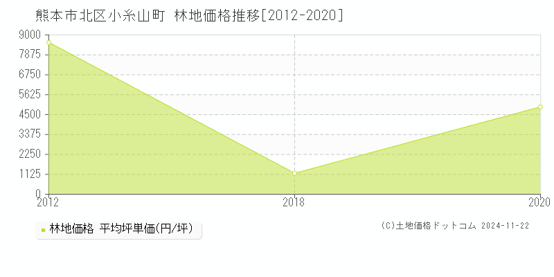 小糸山町(熊本市北区)の林地価格推移グラフ(坪単価)[2012-2020年]