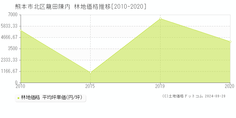 龍田陳内(熊本市北区)の林地価格推移グラフ(坪単価)[2010-2020年]