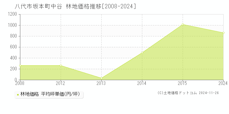 坂本町中谷(八代市)の林地価格推移グラフ(坪単価)[2008-2024年]