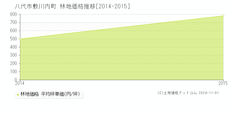 敷川内町(八代市)の林地価格推移グラフ(坪単価)[2014-2015年]