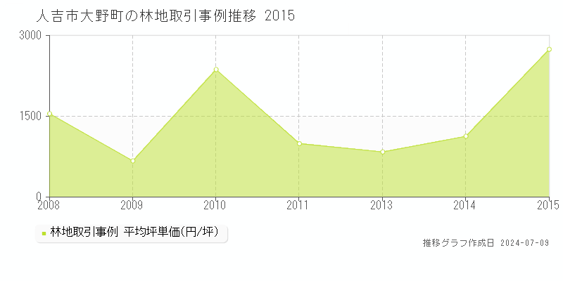 人吉市大野町の林地取引事例推移グラフ 
