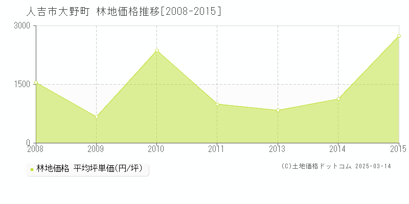 大野町(人吉市)の林地価格推移グラフ(坪単価)[2008-2015年]