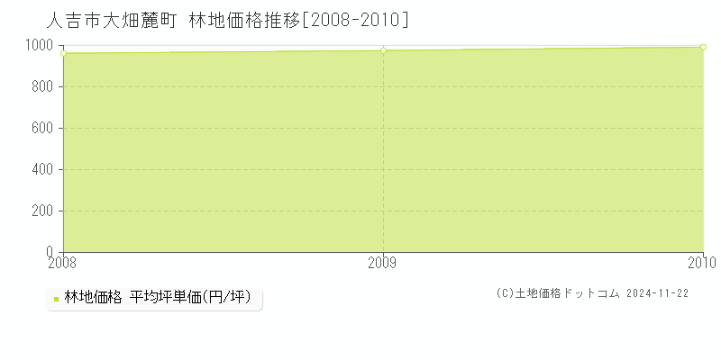 大畑麓町(人吉市)の林地価格推移グラフ(坪単価)[2008-2010年]