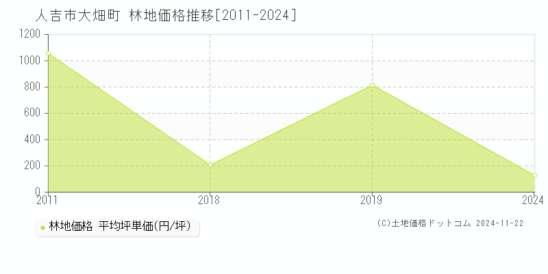 大畑町(人吉市)の林地価格推移グラフ(坪単価)[2011-2024年]