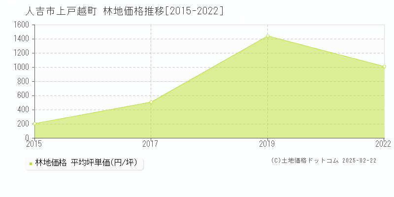 上戸越町(人吉市)の林地価格推移グラフ(坪単価)[2015-2022年]