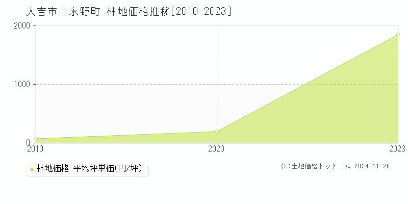 上永野町(人吉市)の林地価格推移グラフ(坪単価)[2010-2023年]