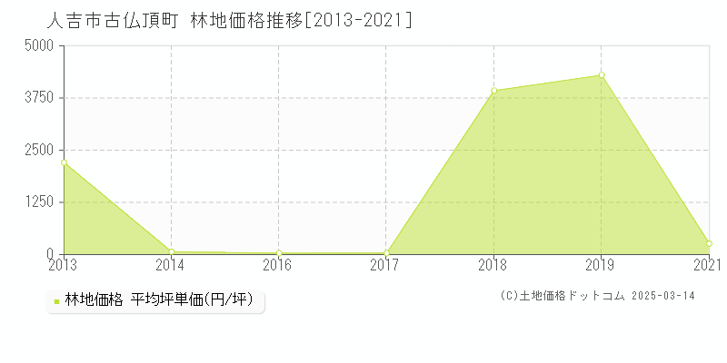 古仏頂町(人吉市)の林地価格推移グラフ(坪単価)[2013-2021年]