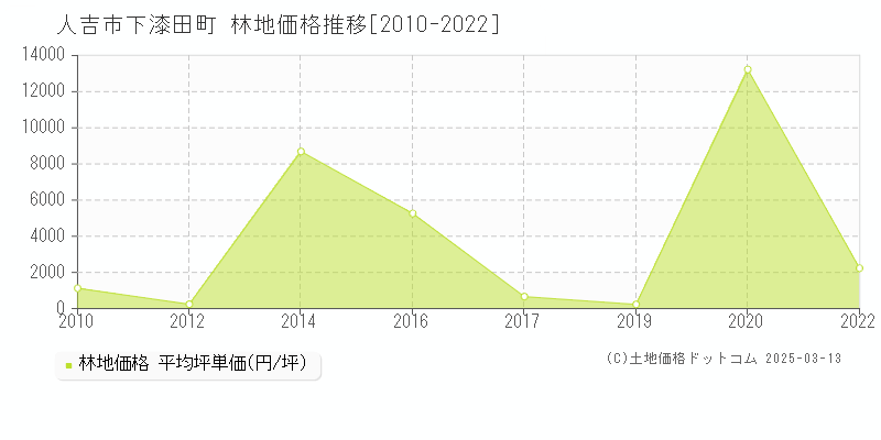 下漆田町(人吉市)の林地価格推移グラフ(坪単価)[2010-2022年]