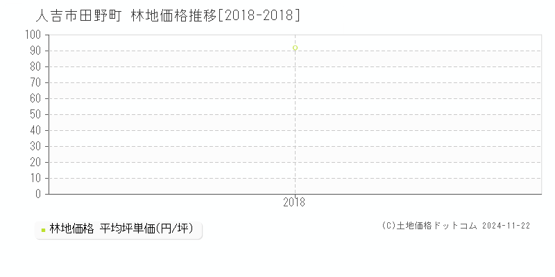 田野町(人吉市)の林地価格推移グラフ(坪単価)[2018-2018年]