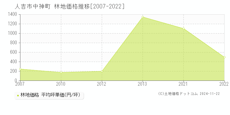 中神町(人吉市)の林地価格推移グラフ(坪単価)[2007-2022年]