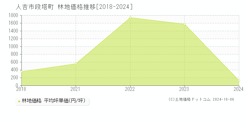 段塔町(人吉市)の林地価格推移グラフ(坪単価)[2018-2024年]