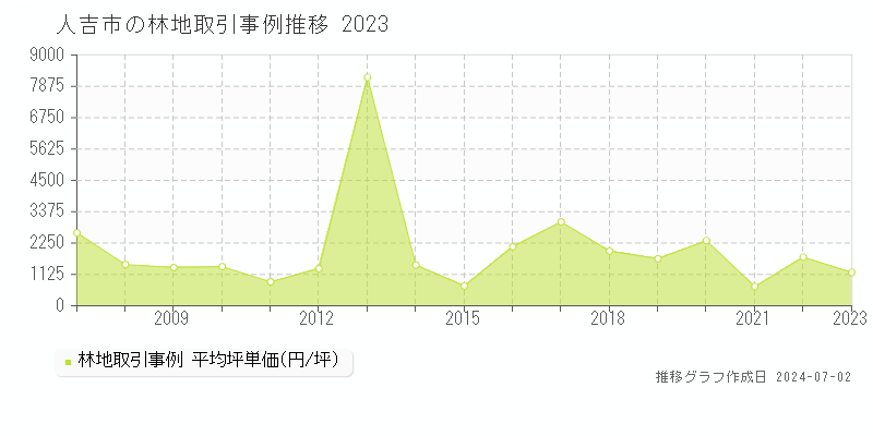 人吉市の林地取引事例推移グラフ 