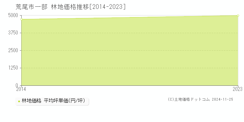 一部(荒尾市)の林地価格推移グラフ(坪単価)[2014-2023年]