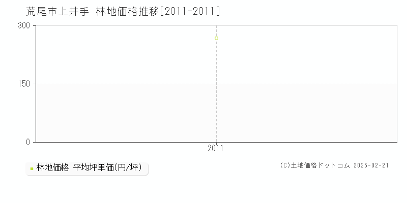 上井手(荒尾市)の林地価格推移グラフ(坪単価)[2011-2011年]