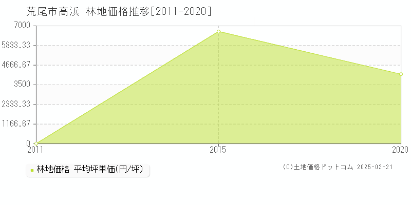 高浜(荒尾市)の林地価格推移グラフ(坪単価)[2011-2020年]