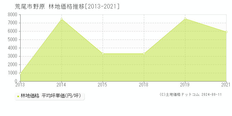 野原(荒尾市)の林地価格推移グラフ(坪単価)[2013-2021年]