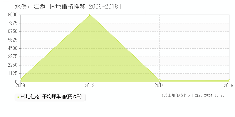 江添(水俣市)の林地価格推移グラフ(坪単価)[2009-2018年]