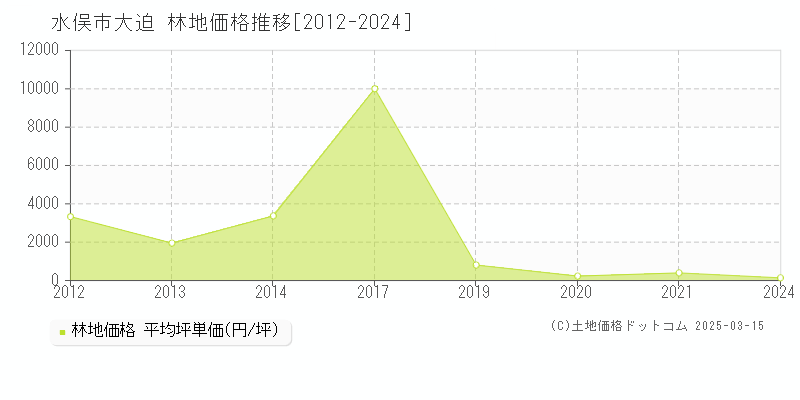 大迫(水俣市)の林地価格推移グラフ(坪単価)[2012-2024年]