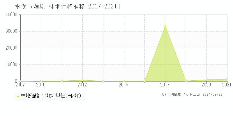 薄原(水俣市)の林地価格推移グラフ(坪単価)[2007-2021年]