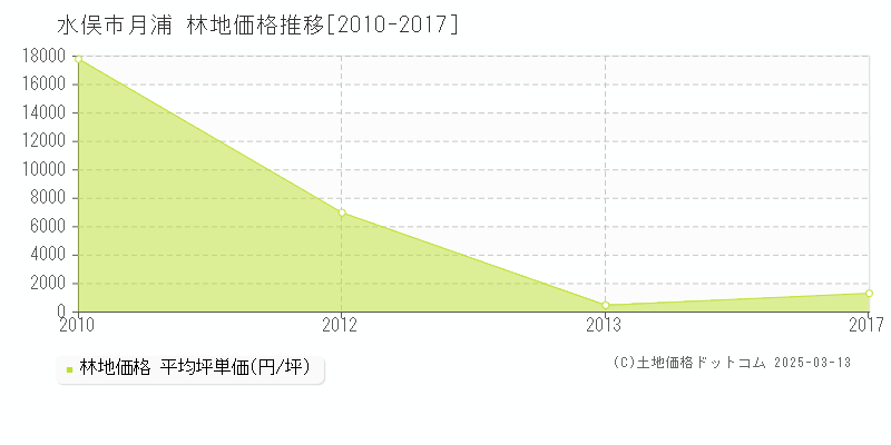 月浦(水俣市)の林地価格推移グラフ(坪単価)[2010-2017年]