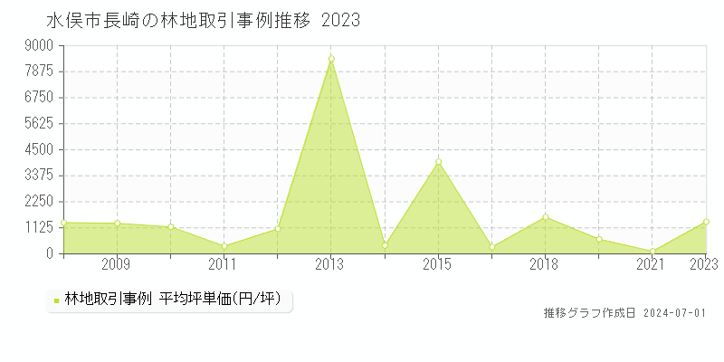 水俣市長崎の林地取引事例推移グラフ 