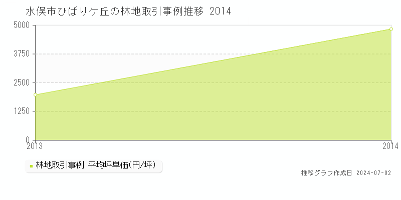水俣市ひばりケ丘の林地取引事例推移グラフ 