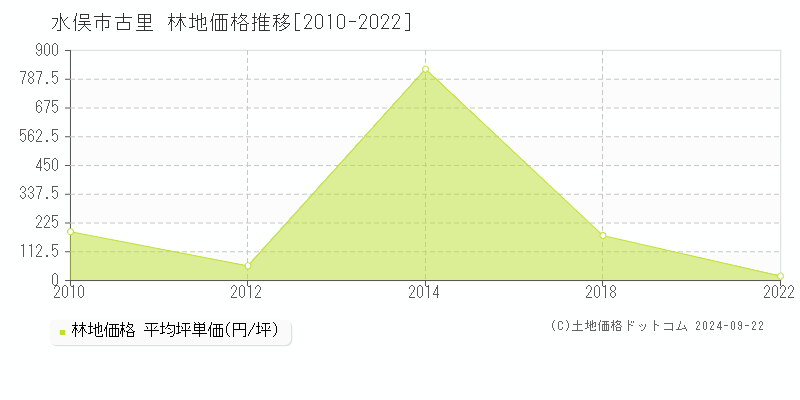 古里(水俣市)の林地価格推移グラフ(坪単価)[2010-2022年]