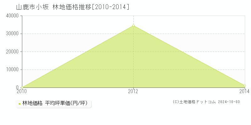 小坂(山鹿市)の林地価格推移グラフ(坪単価)[2010-2014年]