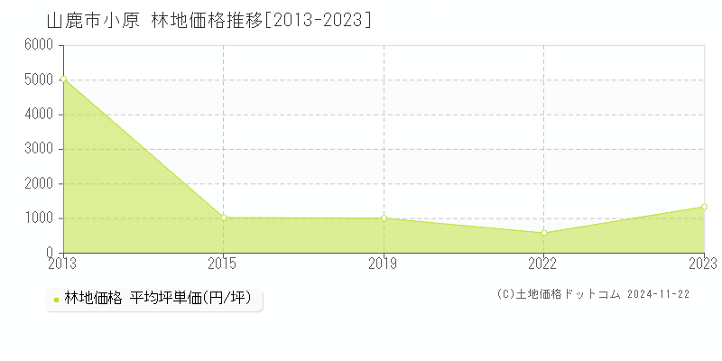 小原(山鹿市)の林地価格推移グラフ(坪単価)[2013-2023年]