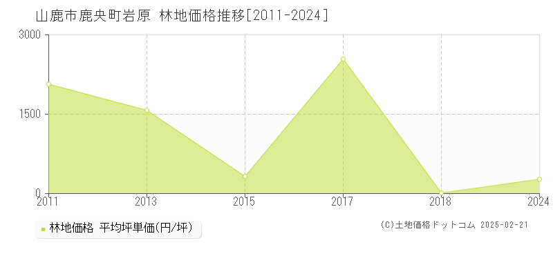 鹿央町岩原(山鹿市)の林地価格推移グラフ(坪単価)[2011-2024年]