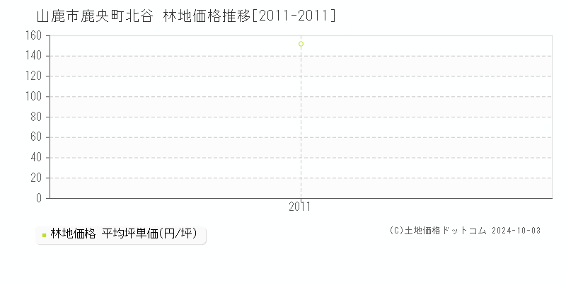 鹿央町北谷(山鹿市)の林地価格推移グラフ(坪単価)[2011-2011年]