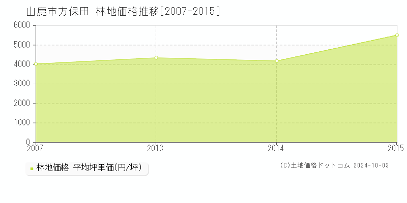 方保田(山鹿市)の林地価格推移グラフ(坪単価)[2007-2015年]