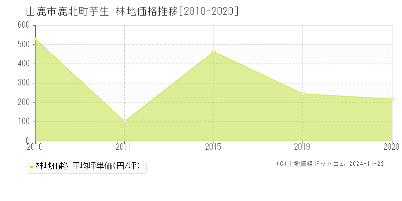 鹿北町芋生(山鹿市)の林地価格推移グラフ(坪単価)[2010-2020年]