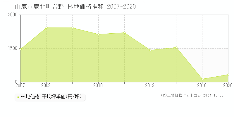 鹿北町岩野(山鹿市)の林地価格推移グラフ(坪単価)[2007-2020年]