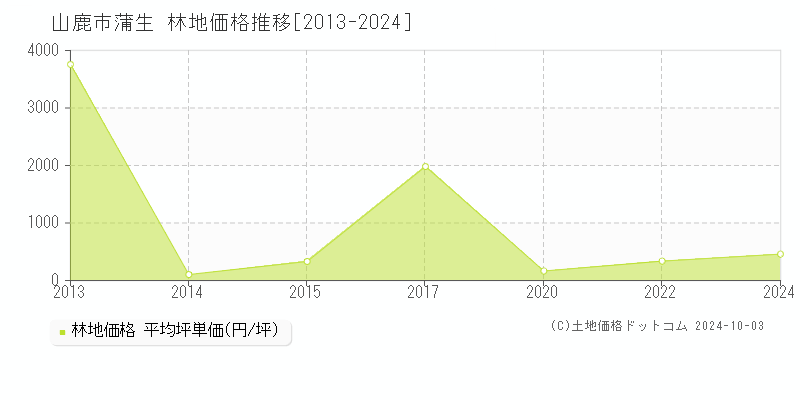 蒲生(山鹿市)の林地価格推移グラフ(坪単価)[2013-2024年]