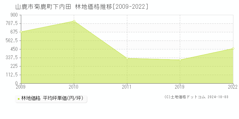 菊鹿町下内田(山鹿市)の林地価格推移グラフ(坪単価)[2009-2022年]