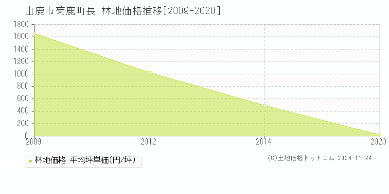 菊鹿町長(山鹿市)の林地価格推移グラフ(坪単価)[2009-2020年]