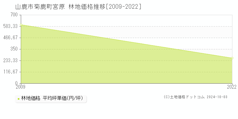 菊鹿町宮原(山鹿市)の林地価格推移グラフ(坪単価)[2009-2022年]