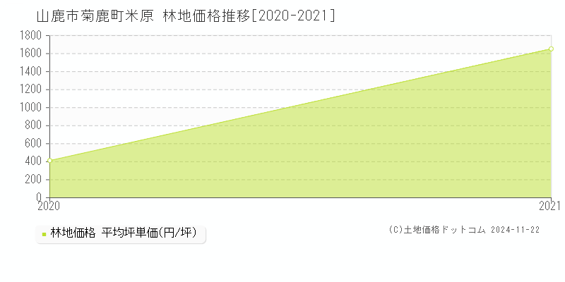 菊鹿町米原(山鹿市)の林地価格推移グラフ(坪単価)[2020-2021年]