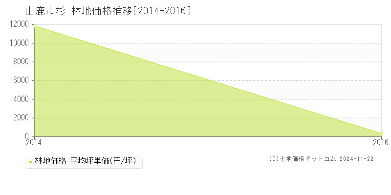 杉(山鹿市)の林地価格推移グラフ(坪単価)[2014-2016年]