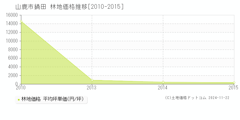 鍋田(山鹿市)の林地価格推移グラフ(坪単価)[2010-2015年]